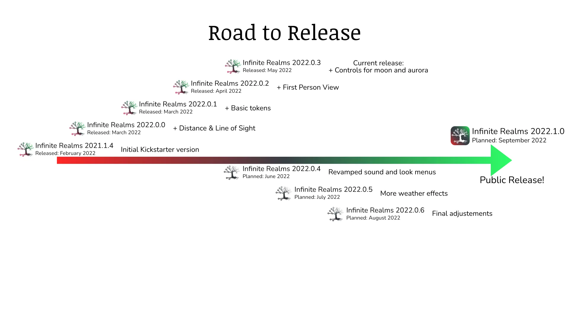 Roadmap to Release June 2022