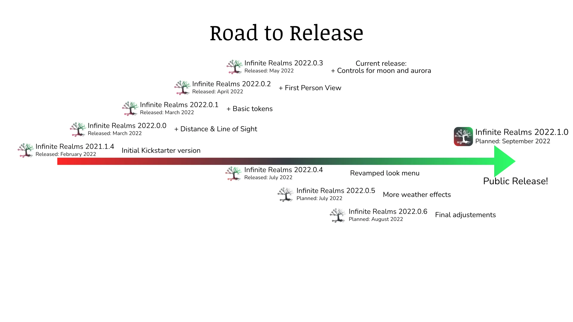 Roadmap to Release July 2022